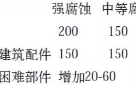 枣阳安特佳耐固防腐带您了解耐腐蚀涂层防护机理与涂层钢腐蚀破坏原因及防护